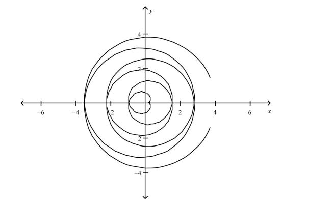 Select the parametric equations matching with the following graph.