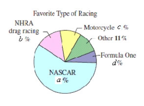 The figure shows the results of a survey in which auto racing fans listed their favorite type of racing. What is the probability that an auto racing fan selected at random does not list NHRA drag racing as his or her favorite type of racing? ( a = 61 \% , b=15 \% , c = 9 \% , d = 4 \% ) 
