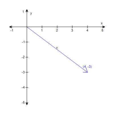 Find the magnitude of vector v. 