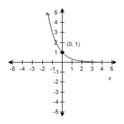 Match the graph with its exponential function. 