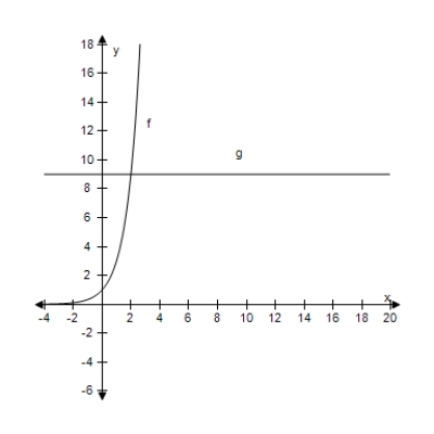 Approximate the point of intersection of the graphs of f and g. Then solve the equation f ( x ) = g ( x ) algebraically to verify your approximation. \begin{array} { l } f ( x ) = 3 ^ { x } \\ g ( x ) = 9 \end{array} 