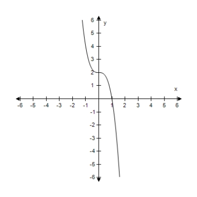 Graphically estimate the x- and y-intercepts of the graph. y = 2 - 2 x ^ { 3 } 