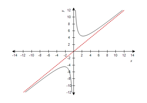 Select the correct function for the graph using oblique asymptotes as aids. 