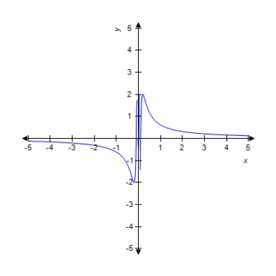 Use the graph to find \lim _ { x \rightarrow 0 } 2 \sin \left( \frac { \pi } { 10 x } \right) . 