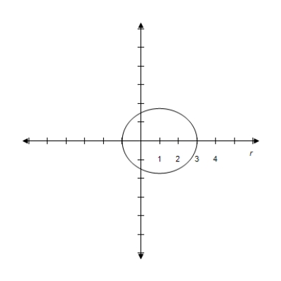 Select the polar equation of graph. 