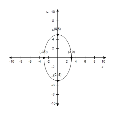 Find the standard form of the equation of the ellipse with the given characteristics and center at the origin. 