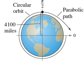 A satellite in a 100-mile-high circular orbit around Earth has a velocity of approximately 17,500 miles per hour. If this velocity is multiplied by \sqrt { 2 } , the satellite will have the minimum velocity necessary to escape Earth's gravity and will follow a parabolic path with the center of Earth as the focus. (Hints: The radius of Earth is 4,000 miles.) Find the distance between the surface of the Earth and the satellite when \theta = 40 ^ { \circ } . 