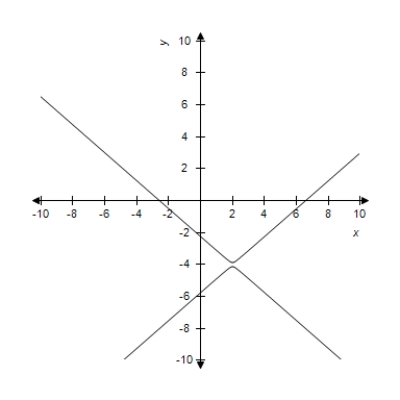 Center: ( 2 , - 4 )