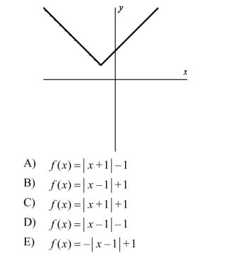 Determine an equation that may represented by the graph shown below.