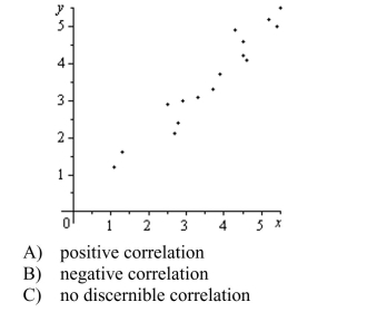 The scatter plots of different data are shown below.Determine whether there is a positive correlation, negative correlation, or no discernible correlation between the Variables.