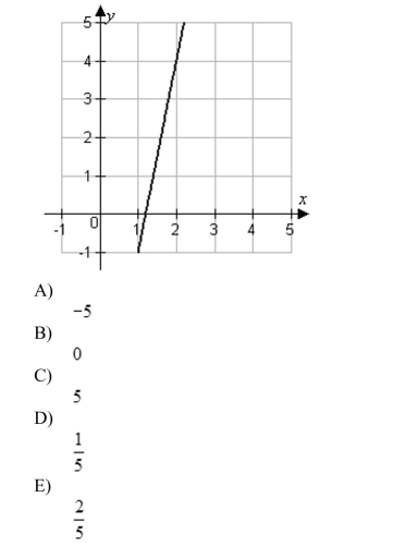 Estimate the slope of the line.