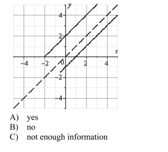 Decide whether the two functions shown in the graph below appear to be inverse functions of each other.