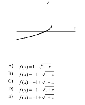 Determine an equation that may represented by the graph shown below.