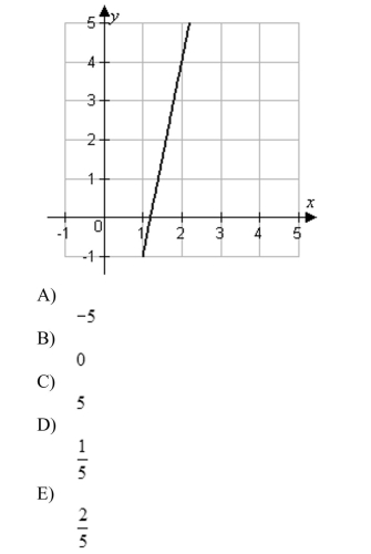 Estimate the slope of the line.