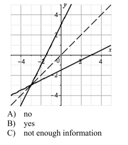 Decide whether the two functions shown in the graph below appear to be inverse functions of each other.