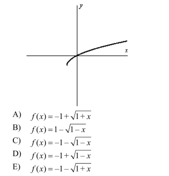 Determine an equation that may represented by the graph shown below.