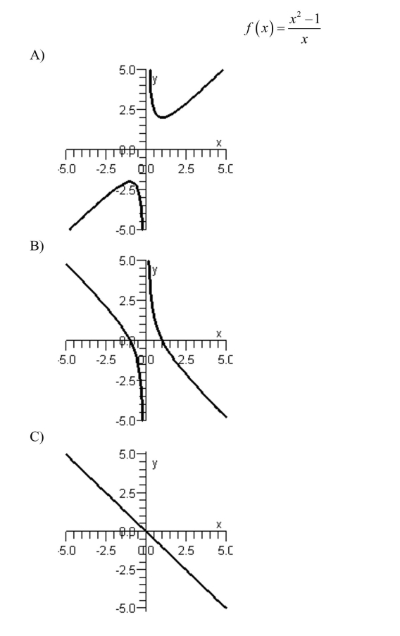 Sketch the graph of the rational function below.