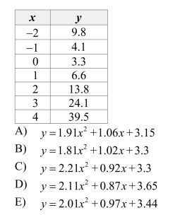 Use the regression feature of a graphing utility to find a quadratic model for the data below.