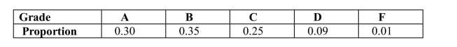 At the College of Warm & Fuzzy, good grades in math are easy to come by. The grade distribution is given in the table below: Suppose three students' grade reports are selected at random with replacement. (The math grade is written down and the report replaced in the population of reports before the next report is selected.) Three possible outcomes of this experiment are listed below. Calculate the probabilities of these sequences appearing.