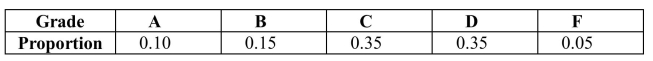 At the University of Tough Love, good grades in math are hard to come by. The grade distribution is shown in the table below: Suppose three students' grade reports are selected at random with replacement. (The math grade is written down and the report replaced in the population of reports before the next report is selected.) Three possible outcomes of this experiment are listed below. Calculate the probabilities of these sequences appearing.
