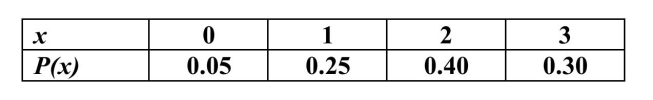 Each course at a large university has either a final exam or a final paper. The table below presents the distribution of the number of final exams that students at the university take in the Fall term, and their associated probabilities. What is the mean of this distribution?