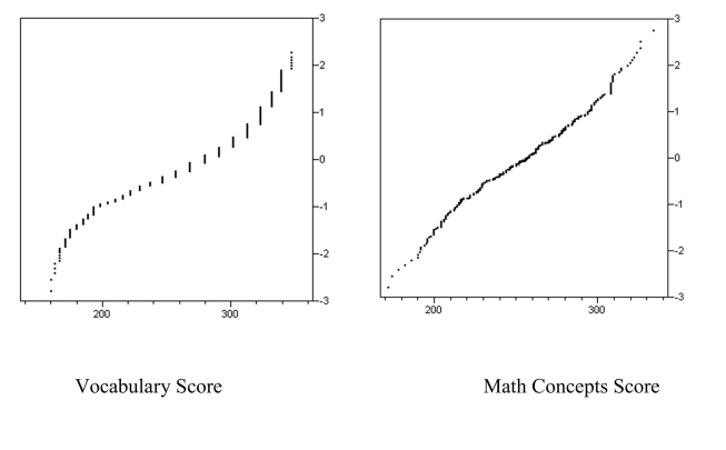 The graphs below are normal probability plots of the vocabulary and math concept scores on a standardized exam for a large sample of students. One of the score distributions is approximately normal. Identify the score distribution that is approximately normal and explain the reason for your choice.