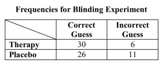 Experimental studies in psychology use blinding to prevent researchers from biasing their measurements of subjects in the study. In a study of a psychotherapeutic intervention, a blinded clinician was asked to guess what treatment each subject received. Data from that experiment are shown below. Suppose a subject is to be chosen at random from the subjects in this study. a) What is the probability that the clinician made a correct guess for the selected subject? b) What is the probability the selected subject will have had therapy? c) What is the probability the selected subject will be one for whom the clinician correctly guessed had therapy? d) What is the probability the selected subject will be one for whom the clinician guessed correctly or who received the placebo treatment? e) What is the probability the selected subject will be one for whom the clinician guessed correctly and who received the placebo treatment? f) In a few sentences, explain why the probabilities calculated in parts (d) and (e) differ.