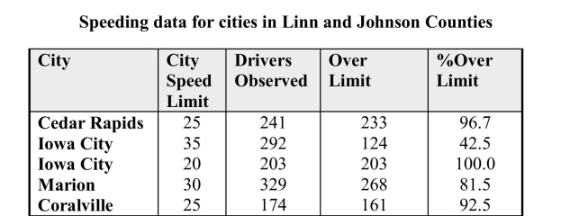 For a special report in the Cedar Rapids, IA, Gazette, reporters used a radar gun to check the speeds of 1,239 drivers in two counties. They were shocked (!) to discover that some drivers were driving at a speed greater than the posted limits. They reported the following information in their story: Suppose that one of these drivers is selected at random. Define the following events: F = the event that a randomly selected driver was in the fast lane (speed limit above 25 mph) S = the event that a randomly selected driver is speeding. a) The table below shows the possible combinations of F and S. For each combination, calculate the probability that the combination would be observed for a randomly selected driver. Enter these probabilities into the corresponding cell in the table.