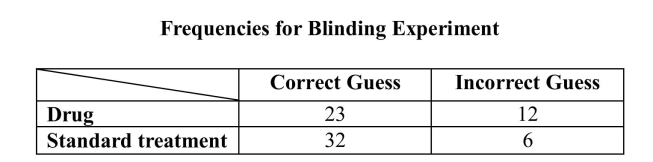 Experimental studies use blinding to prevent researchers from biasing their measurements of the subjects. In a study of a drug intervention, a clinician who was blinded was asked to guess what treatment each subject received. Data from that experiment are shown below. Suppose a person is to be chosen at random from the subjects in this study. a) What is the probability that the clinician made a correct guess for the selected subject? b) What is the probability the selected subject received the drug treatment? c) What is the probability the selected subject will be one for whom the clinician correctly guessed as having received drug treatment? d) What is the probability the selected subject will be one for whom the clinician guessed correctly or who received the standard treatment? e) What is the probability the selected subject will be one for whom the clinician guessed correctly and who received the standard treatment? f) In a few sentences, explain why the probabilities calculated in parts (d) and (e) differ.
