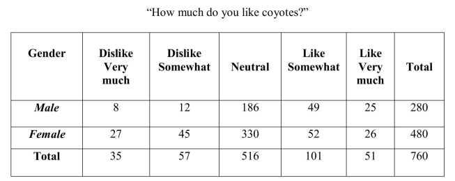 Understanding attitudes of humans towards wildlife is an important step in learning how to work with people on wildlife issues. Coyotes have expanded their range throughout the continental United States, even in the Washington, DC area. The data below are from a survey of George Mason University undergraduate students. Suppose a newspaper decides to select one of these students at random for an interview. What is the probability that the selected official is from Metro Athens, given that this person is a Tamaiai?
