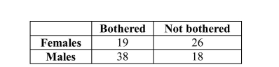 In a survey of airline travelers, passengers traveling alone in the coach section were asked if they are bothered by a seatmate of the opposite gender using a shared armrest. The table below contains the data gathered in this study. Suppose one of these passengers is to be randomly selected for a follow-up interview. Use the information in the table to answer the questions below. In showing your work, define and use appropriate notation. a) What is the probability that the selected passenger is female? b) What is the probability that the selected passenger is female or is bothered? c) What is the probability that the selected passenger is male and is not bothered?