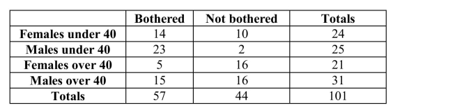 In the survey of travelers described in problem 2, passengers were also classified by age: Suppose one of these passengers is to be randomly selected. Calculate the probability that: a) The selected passenger is under 40, given that the passenger is female. b) The selected passenger is bothered, given that the passenger is over 40. c) The selected passenger is male and over 40.