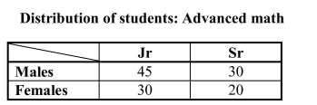 Students in two classes of upper-level mathematics were classified according to class standing and gender, resulting in the following table. One of these students will be selected at random. Define events A, B, and C as follows: A = the event that the selected student is a female B = the event that the selected student is a male C = the event that the selected student is a senior. For each pair of events in the following table, indicate whether the two events are disjoint and/or independent by putting a Y or N in each of the cells.