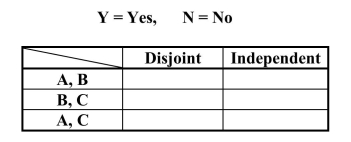 Students in two classes of upper-level mathematics were classified according to class standing and gender, resulting in the following table. One of these students will be selected at random. Define events A, B, and C as follows: A = the event that the selected student is a female B = the event that the selected student is a male C = the event that the selected student is a senior. For each pair of events in the following table, indicate whether the two events are disjoint and/or independent by putting a Y or N in each of the cells.