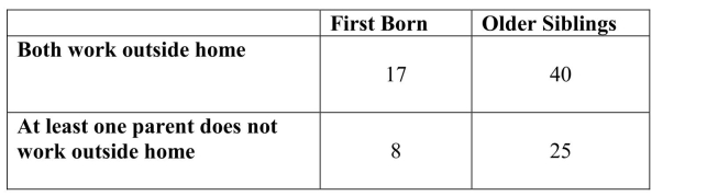 First graders at an elementary school were classified according to whether they were the first born child in the family or not, and also whether both parents worked outside the home. This resulted in the accompanying table. Suppose that one of these students is selected at random. Define events A, B, and C as follows: A = the event that the selected student is a first born B = the event that the selected student's parents both work outside the home C = the event that the selected student has older siblings For each pair of events in the following table, indicate whether the two events are disjoint and/or independent by putting a Y or N in the appropriate cells.