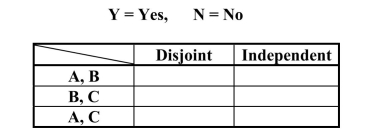 First graders at an elementary school were classified according to whether they were the first born child in the family or not, and also whether both parents worked outside the home. This resulted in the accompanying table. Suppose that one of these students is selected at random. Define events A, B, and C as follows: A = the event that the selected student is a first born B = the event that the selected student's parents both work outside the home C = the event that the selected student has older siblings For each pair of events in the following table, indicate whether the two events are disjoint and/or independent by putting a Y or N in the appropriate cells.
