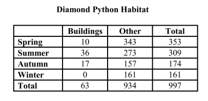 The adult diamond python (Morelia spilota), an Australian snake, is about 3 feet long. In a multi-year study of the habitats of these creatures, 997 were captured. The following table displays the capture locations of these snakes by season of the year and habitat. The other category includes trees, logs, rocks, open ground, and under filtering cover such as shrubs. Suppose one of these diamond pythons is selected at random. Calculate the probability that: a) The selected diamond python was captured in a building, given that it was captured in the spring. b) The selected diamond python was captured somewhere other than in a building given that it was captured in the spring or summer. c) The selected diamond python was captured in a building in the summer.