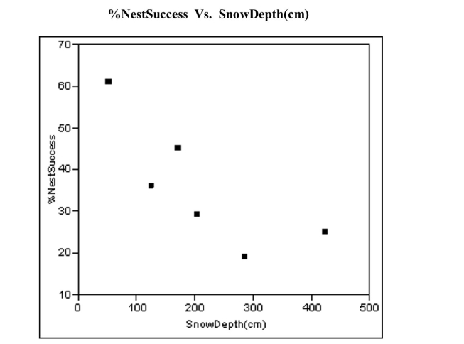 The breeding success of ground-nesting birds in high altitudes can be affected by the depth of winter snow. The plot below relates the Spring percentage of White-tailed Ptarmigan hens hatching at least one egg, to the amount of snowfall in the Sierra Nevada mountain range the previous Winter. a) The least sq uares line is Graph this line on the scatterplot above. b) The least squares line is the line that minimizes the sum of the squared residuals. Using your line in part (a), graphically represent the residual associated with the snow depth of 50 cm on the scatterplot.