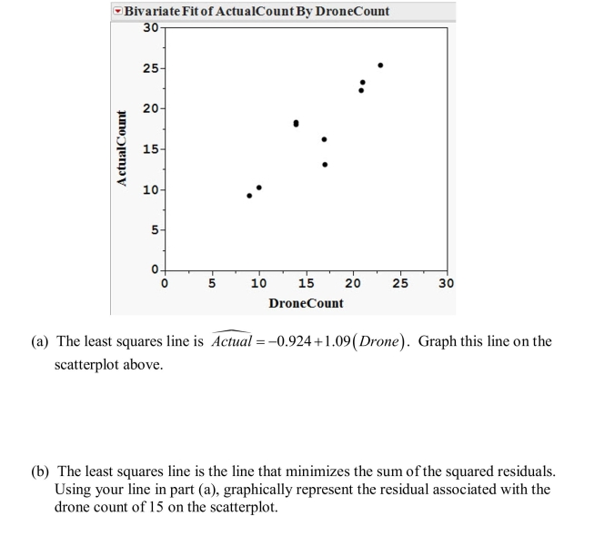 The use of small aircraft with human observers is common in wildlife studies where the goal is to estimate the abundance of different species. A more economical strategy might be to use drones. The idea is that a drone would fly over the area of interest and take photographs for computer analysis. The plot below is from a test run of drones over 10 areas in South Central Florida. Bird decoys were used to test the accuracy of the analysis of the photographs. A scatterplot of the actual number of decoys and the number acquired from applying photographic analysis is shown below.