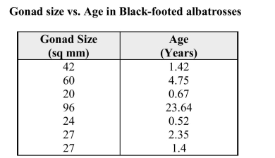 The data below were gathered on a random sample of 7 male banded black-footed albatrosses of known age. In an effort to monitor diseases of these animals, biologists would like to be able to estimate the lifespan of healthy albatrosses in the larger population. In males of this species gonad size (the size of the sex gland) is associated with age.