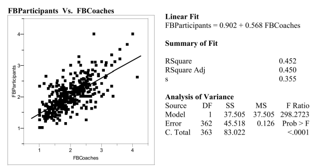 The Des Moines Register reported the ratings of high school sportsmanship as compiled by the Iowa High School Athletic Association. The participants and coaches from each school were rated by referees. (1 = superior, 5 = unsatisfactory.) A regression analysis of data on the average scores given to football players and coaches is shown below. a) Interpret the value of the correlation between the ratings of coaches and participants. b) Interpret the value of the coefficient of determination. c) Interpret the value of the standard deviation about the least squares line.