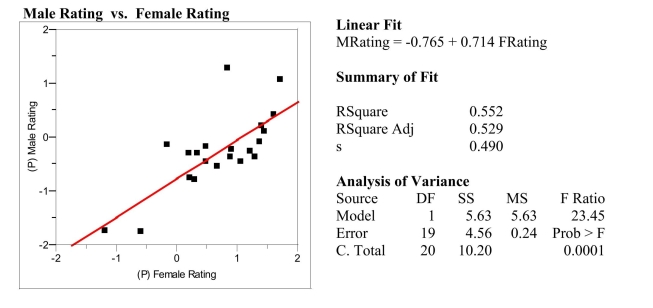 As early as 3 years of age, children begin to show preferences for playing with members of their own sex, and report having more same-sex than opposite-sex friends. Researchers believe that this may be the result of perceived differences in personality. In a study of 3rd and 4th graders' views on a number personality traits, children were asked to rate on a 5-point scale: A scatterplot of the data is presented below. A single point represents the (average girls' rating, average boys' rating) for a given trait. a) Circle the single point which represents the most influential observation. What aspect of this point makes it the most influential? b) Suppose a personality trait similar to those used in the survey was given an average of 0.0 (can't tell) by the girls. The predicted boys' average rating would be closest to which of the 5 categories described above? c) The traits plotted above are those the researchers believe are positive traits, such as mature, honest, and polite. The researchers thought that on average girls would rate these positive traits as characteristic of girls to a greater extent than boys would. What aspects of the plot and/or regression analysis presented above are consistent with this thinking?