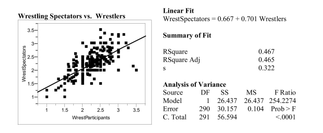 The Des Moines Register reported the ratings of high school sportsmanship as compiled by the Iowa High School Athletic Association. The participants and coaches from each school were rated by referees. (1 = superior, 5 = unsatisfactory.) A regression analysis of data on the average scores given to wrestling spectators and coaches is shown below. a) Interpret the value of the correlation between the ratings of spectators and wrestlers? b) Interpret the value of the coefficient of determination. c) Interpret the value of the standard deviation about the least squares line.