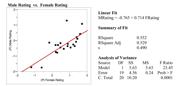 As early as 3 years of age, children begin to show preferences for playing with members of their own sex, and report having more same-sex than opposite-sex friends. Researchers believe that this may be the result of perceived differences in personality. In a study of 3rd and 4th graders' views on a number personality traits, children were asked to rate on a 5-point scale: A scatterplot of the data is presented below. A single point represents the (average girls' rating, average boys' rating) for a given trait. a) Circle the single point that represents the most influential observation. What aspect of this point makes it the most influential? b) Suppose a personality trait similar to those used in the survey was given an average of 0.0 (can't tell) by the girls. The predicted boys' average rating would be closest to which of the 5 categories described above? c) The traits plotted above are those the researchers believe are positive traits, such as mature, honest, and polite. The researchers thought that on average girls would rate these positive traits as characteristic of girls to a greater extent than boys would. What aspects of the plot and/or regression analysis presented above are consistent with this thinking?