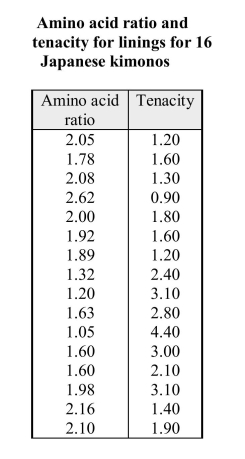 a) What is the equation of the least-squares line for predicting tenacity using amino b) Graph the least squares best fit line on the scatter plot that appears on the next page. acid ratio c) Approximately what proportion of the variability in tenacity is explained by the linear relationship between tenacity and the amino acid ratio? protein and biodegradable. It would be beneficial to be able to assess the delicacy of a fabric before making decisions about displaying it in a museum. Chemical analysis might give some evidence about the brittle nature of a fabric. Bio- chemical data were acquired from the linings of Some delicate fabrics are natural silks, made of sixteen 19th and early 20th century Japanese kimonos. Investigators measured the concentration of certain amino acids (Amino acid ratio) as well as the breaking stress (tenacity) of the 16 kimono fabrics.