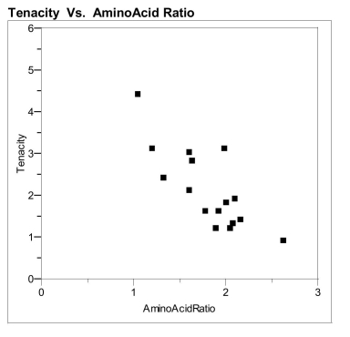 a) What is the equation of the least-squares line for predicting tenacity using amino b) Graph the least squares best fit line on the scatter plot that appears on the next page. acid ratio c) Approximately what proportion of the variability in tenacity is explained by the linear relationship between tenacity and the amino acid ratio? protein and biodegradable. It would be beneficial to be able to assess the delicacy of a fabric before making decisions about displaying it in a museum. Chemical analysis might give some evidence about the brittle nature of a fabric. Bio- chemical data were acquired from the linings of Some delicate fabrics are natural silks, made of sixteen 19th and early 20th century Japanese kimonos. Investigators measured the concentration of certain amino acids (Amino acid ratio) as well as the breaking stress (tenacity) of the 16 kimono fabrics.
