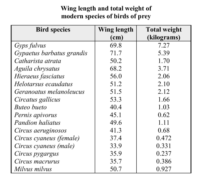 The study of prehistoric birds depends on imprints of a prehistoric creature's remains in stone, commonly known as fossils. To study ancient ecosystems effectively it would be useful know the actual mass of individual birds, but this information is not preserved in the fossil record. It seems reasonable that the biomechanics of birds is much the same today as in the past. For example, today's relationship between the wing length and total weight of a bird should be very similar to that for birds from the distant past. The wing lengths of ancient birds are readily obtainable from the fossil record, but the weight is not. A regression model expressing the relationship between wing length and total weight of modern birds could be used to estimate the mass of similar prehistoric birds. Data for some species of modern birds of prey and are given below. Biological theory suggests that the relationship between the weight of these animals and their wing length could be modeled using an exponential model. Perform the appropriate transformation of variable(s) and fit an exponential model to the data. a) What is the resulting best fit line using the transformed data? b) What is the predicted log of bird weight for a species with wing length L = 56.0 ? Show your work below.
