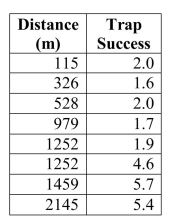 life without their physical capture and handling. In a recent study of bobcat (Lynx rufus) abundance, camera traps were placed at varying distances from a road. The data on trapping success from 8 trapping stations are presented in the table at right. The trapping success is Remote camera trapping is used to detect and monitor elusive wild- defined as the number of captures per 100 trap-nights. Hemorrhagic disease in white-tailed deer is caused by a virus known as EHD. Immunity is given to fawns by transfer of EHD antibodies from the mother. In a study to determine how long the maternal antibodies last, blood samples were taken from a large sample of fawns of varying ages. The mean levels of EHD antibody concentration and the associated ages of fawns are given in the table below. After using the data to fit a straight line model, Eˆ = a + bW , significant curvature was detected in the residual plot. Two nonlinear models were chosen for further analysis, the exponential and the power models. (For these data, common logs were used to perform the transformations.) The computer output for these models is given below, and the residual plots are on the next page. a) For the exponential model, calculate the predicted logarithm of the EHD antibody concentration for an age of 5 weeks. b) Generally speaking, which of the two models, power or exponential, is a better choice for predicting the logarithm of the EHD antibody concentration? Provide statistical justification for your choice based on both the residual plot and the numerical summary statistics above. c) The researchers want use their model to predict EHD antibody concentrations for fawns up to 24 weeks of age. Do you think this would be reasonable? Explain why or why not.
