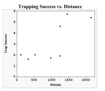 life without their physical capture and handling. In a recent study of bobcat (Lynx rufus) abundance, camera traps were placed at varying distances from a road. The data on trapping success from 8 trapping stations are presented in the table at right. The trapping success is Remote camera trapping is used to detect and monitor elusive wild- defined as the number of captures per 100 trap-nights. a) What is the least squares line for predicting trap success using the distance from the road? b) Sketch the least squares line on the scatter plot. d) One of the trap sites is 1459 meters from the road. Calculate the residual for this trap site. e) Suppose that the trap sites you analyzed above are representative of the population of all trap sites. In general, do you think the linear model is a good model for these data? Justify your answer by appealing to the scatterplot and other summary statistics.