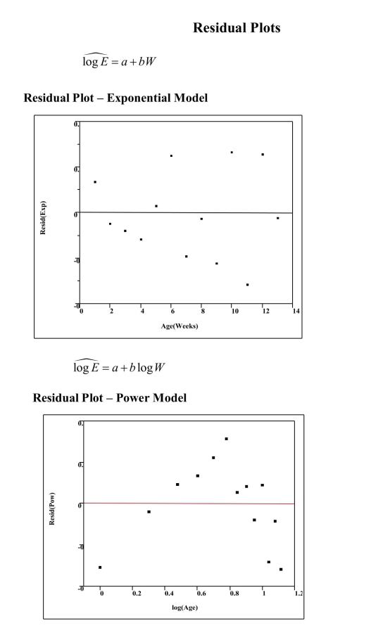 life without their physical capture and handling. In a recent study of bobcat (Lynx rufus) abundance, camera traps were placed at varying distances from a road. The data on trapping success from 8 trapping stations are presented in the table at right. The trapping success is Remote camera trapping is used to detect and monitor elusive wild- defined as the number of captures per 100 trap-nights. Hemorrhagic disease in white-tailed deer is caused by a virus known as EHD. Immunity is given to fawns by transfer of EHD antibodies from the mother. In a study to determine how long the maternal antibodies last, blood samples were taken from a large sample of fawns of varying ages. The mean levels of EHD antibody concentration and the associated ages of fawns are given in the table below. After using the data to fit a straight line model, Eˆ = a + bW , significant curvature was detected in the residual plot. Two nonlinear models were chosen for further analysis, the exponential and the power models. (For these data, common logs were used to perform the transformations.) The computer output for these models is given below, and the residual plots are on the next page. a) For the exponential model, calculate the predicted logarithm of the EHD antibody concentration for an age of 5 weeks. b) Generally speaking, which of the two models, power or exponential, is a better choice for predicting the logarithm of the EHD antibody concentration? Provide statistical justification for your choice based on both the residual plot and the numerical summary statistics above. c) The researchers want use their model to predict EHD antibody concentrations for fawns up to 24 weeks of age. Do you think this would be reasonable? Explain why or why not.